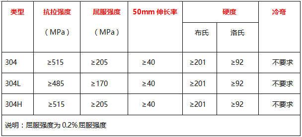 304、304L、304H的力學性能 表